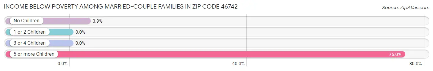 Income Below Poverty Among Married-Couple Families in Zip Code 46742