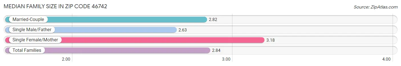 Median Family Size in Zip Code 46742