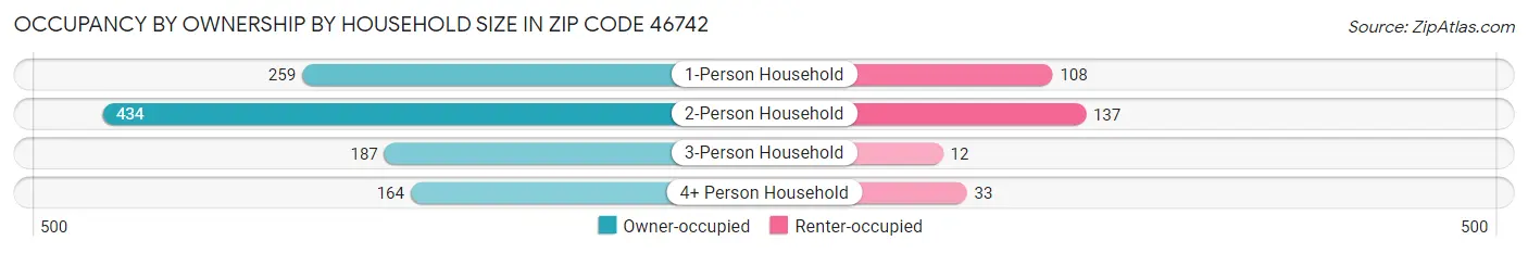 Occupancy by Ownership by Household Size in Zip Code 46742