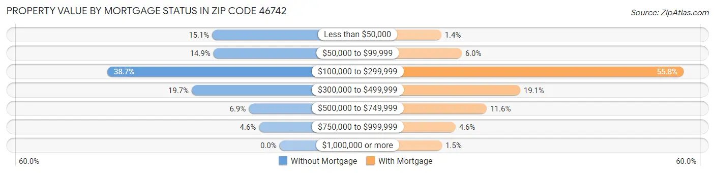 Property Value by Mortgage Status in Zip Code 46742