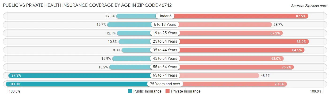 Public vs Private Health Insurance Coverage by Age in Zip Code 46742