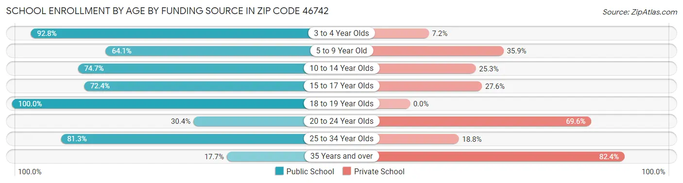 School Enrollment by Age by Funding Source in Zip Code 46742