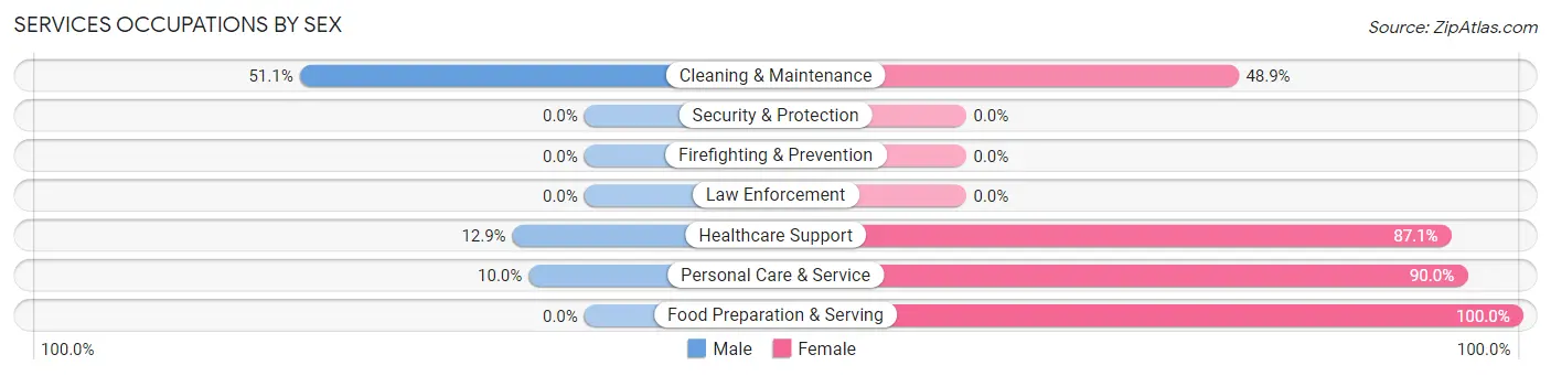 Services Occupations by Sex in Zip Code 46742