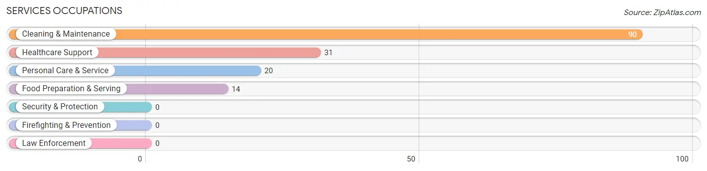 Services Occupations in Zip Code 46742