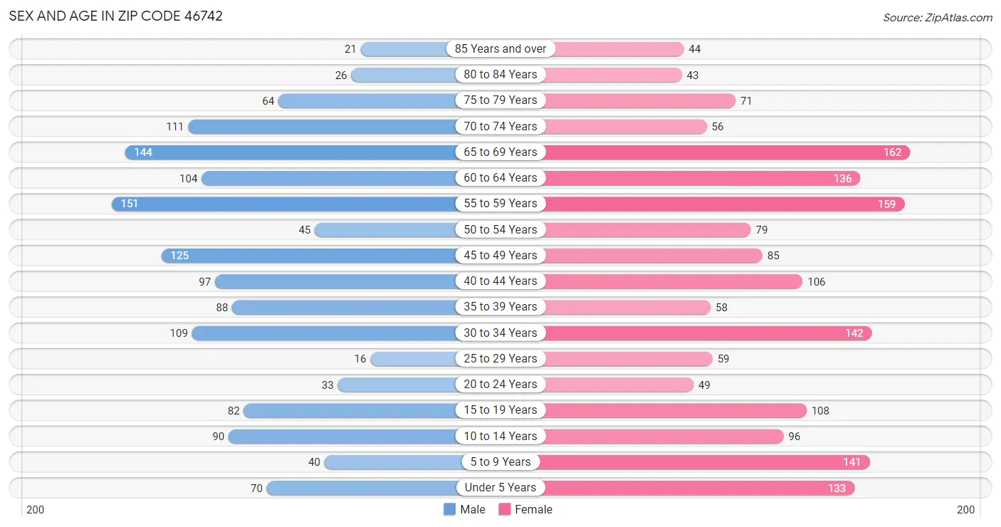 Sex and Age in Zip Code 46742