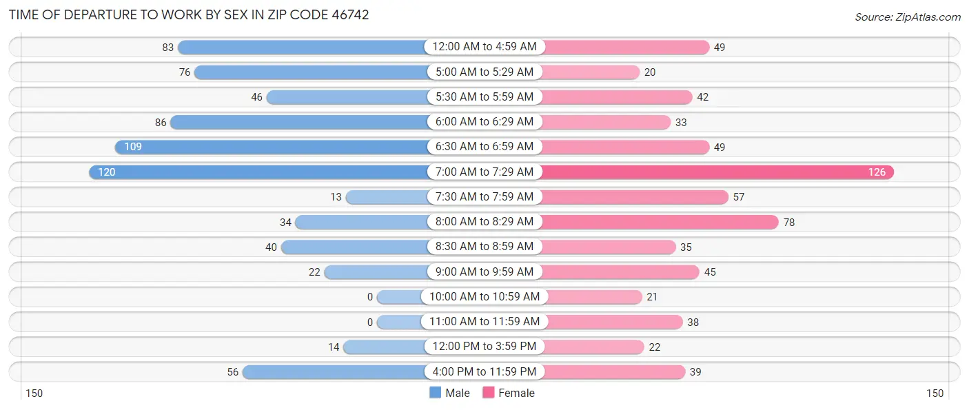 Time of Departure to Work by Sex in Zip Code 46742