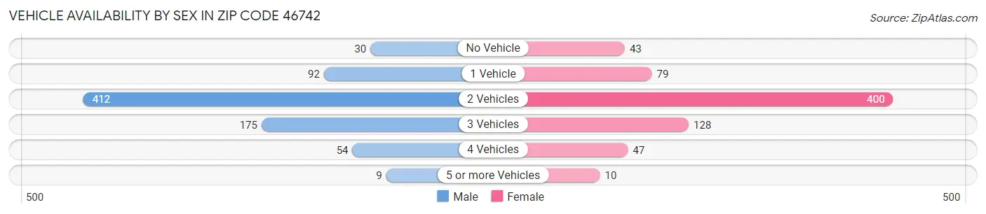 Vehicle Availability by Sex in Zip Code 46742