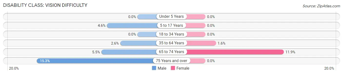 Disability in Zip Code 46742: <span>Vision Difficulty</span>