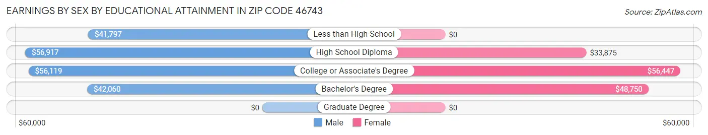Earnings by Sex by Educational Attainment in Zip Code 46743