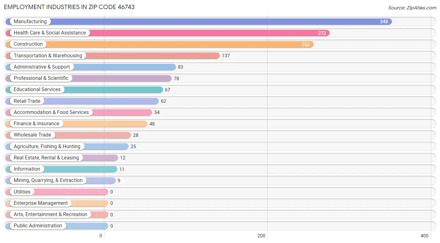 Employment Industries in Zip Code 46743