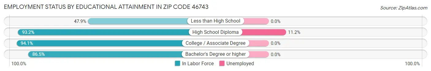 Employment Status by Educational Attainment in Zip Code 46743