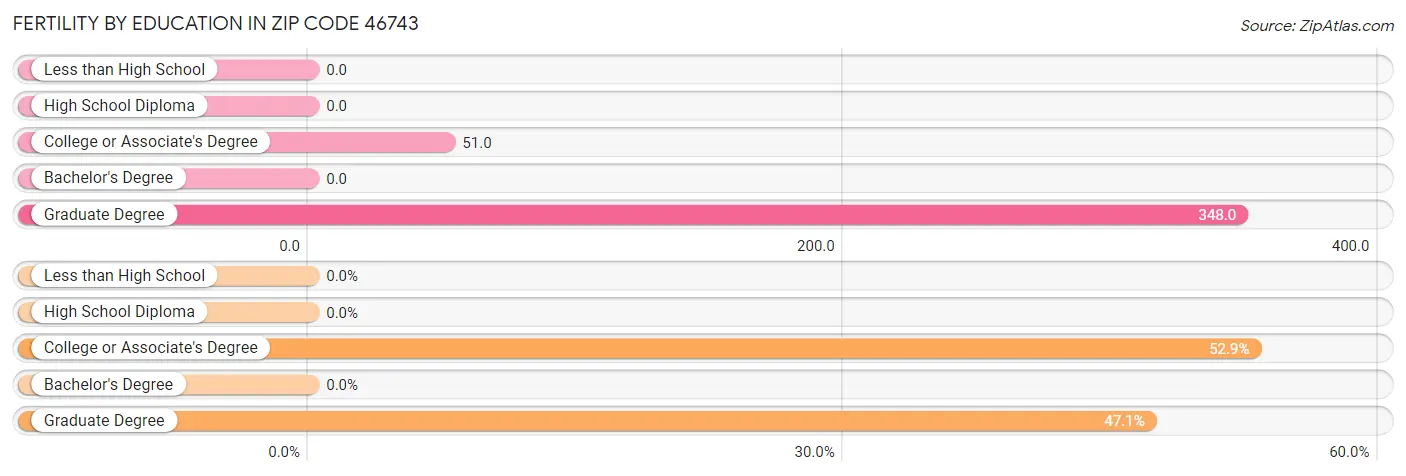 Female Fertility by Education Attainment in Zip Code 46743