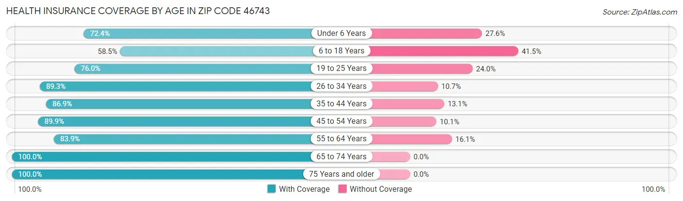 Health Insurance Coverage by Age in Zip Code 46743