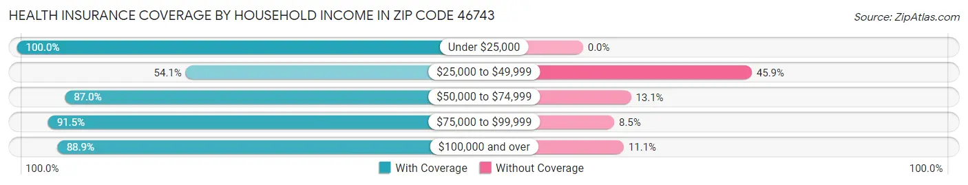 Health Insurance Coverage by Household Income in Zip Code 46743