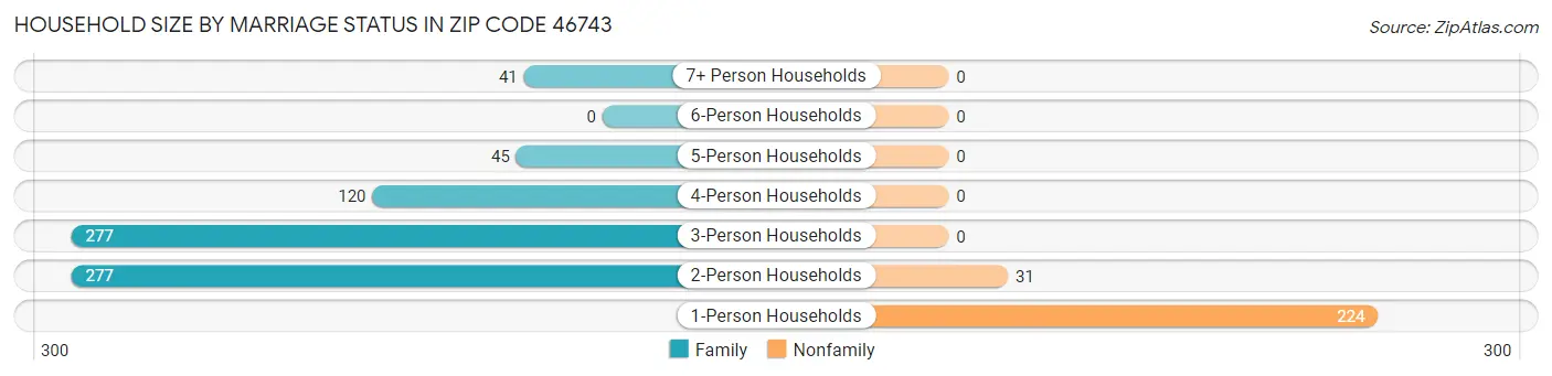 Household Size by Marriage Status in Zip Code 46743