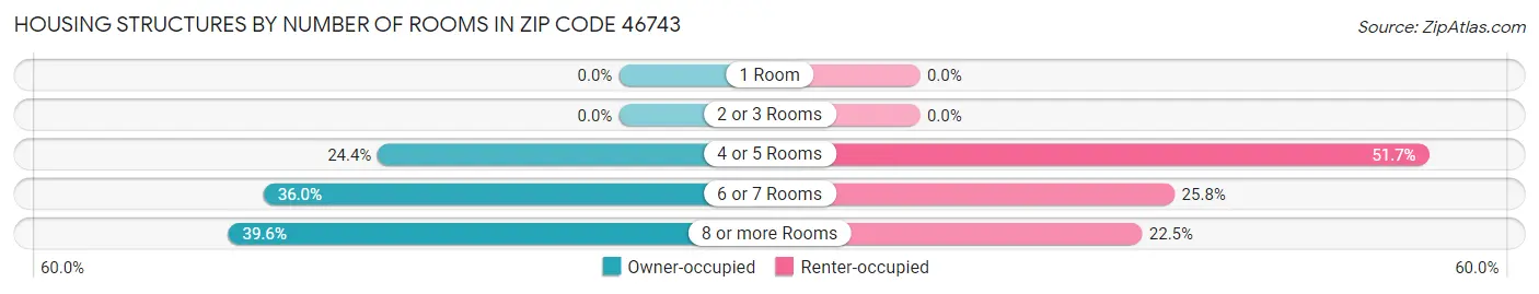 Housing Structures by Number of Rooms in Zip Code 46743