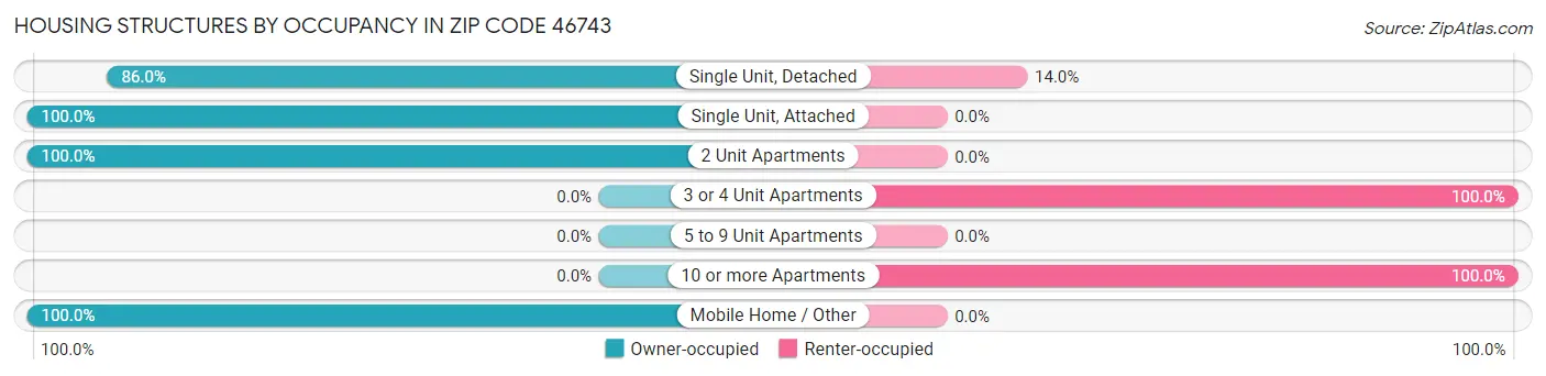 Housing Structures by Occupancy in Zip Code 46743