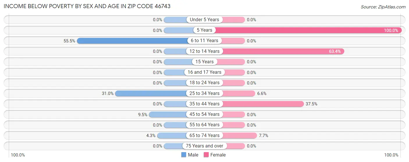 Income Below Poverty by Sex and Age in Zip Code 46743