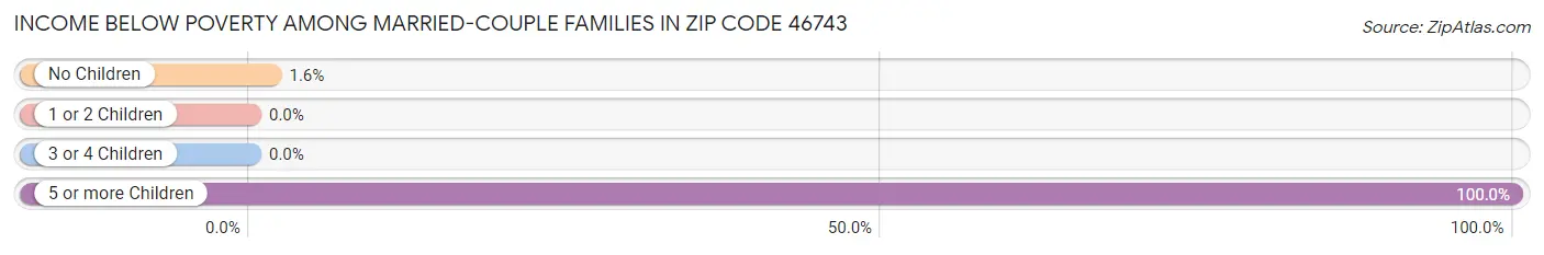 Income Below Poverty Among Married-Couple Families in Zip Code 46743