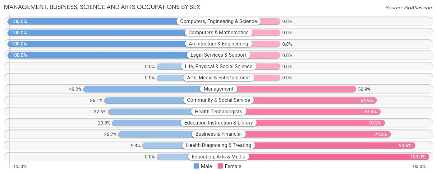 Management, Business, Science and Arts Occupations by Sex in Zip Code 46743