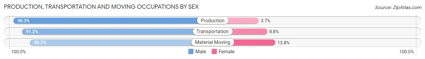 Production, Transportation and Moving Occupations by Sex in Zip Code 46743