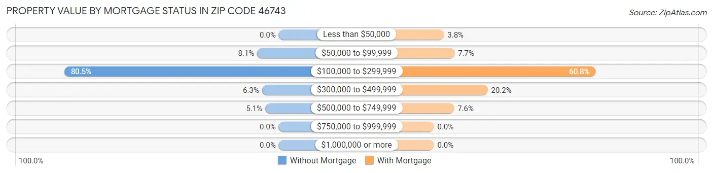 Property Value by Mortgage Status in Zip Code 46743