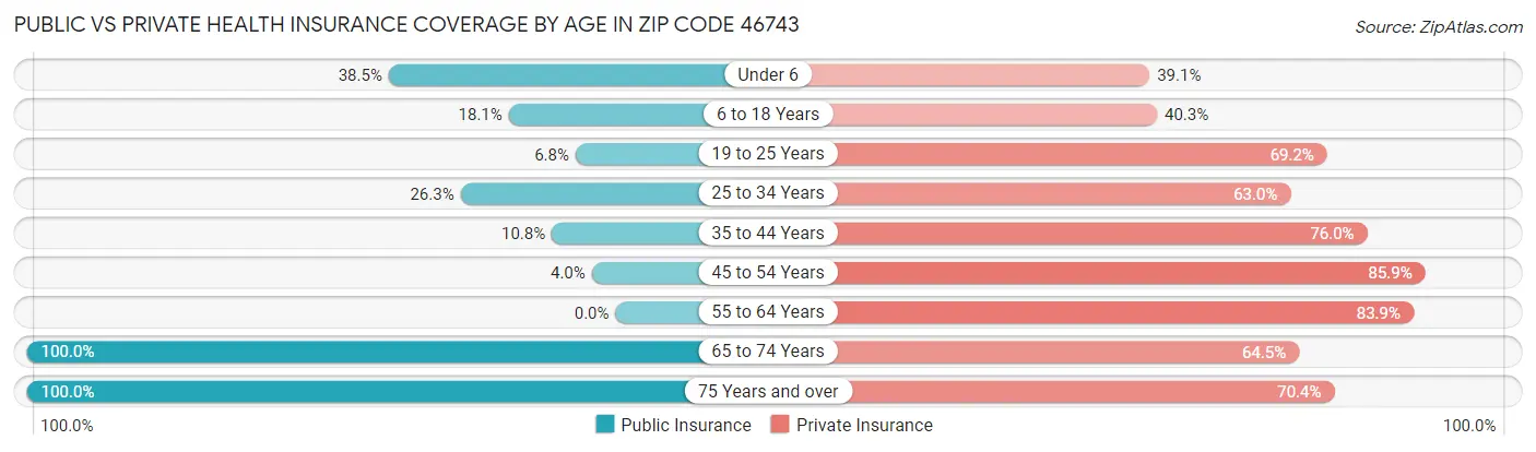 Public vs Private Health Insurance Coverage by Age in Zip Code 46743