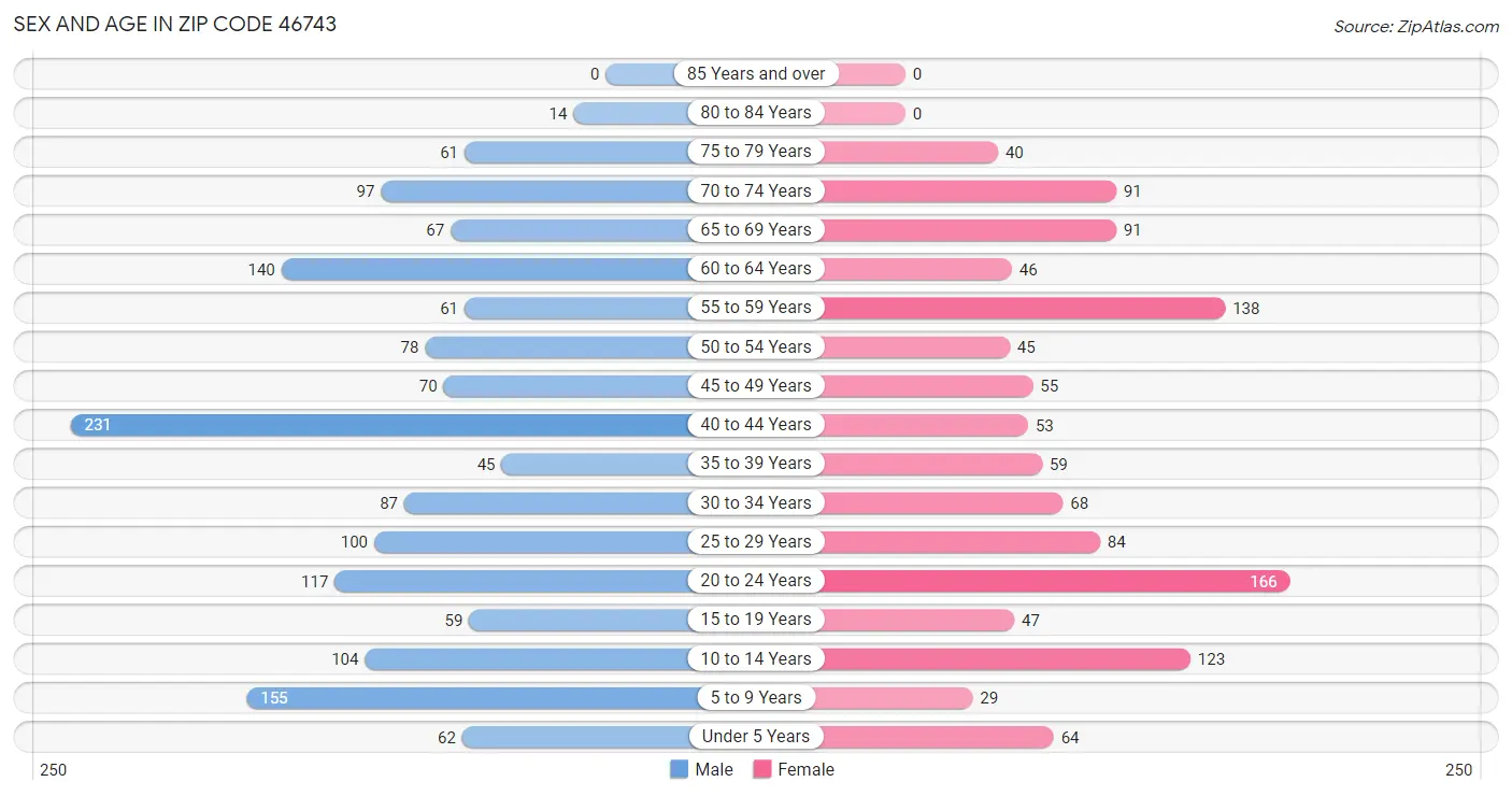 Sex and Age in Zip Code 46743