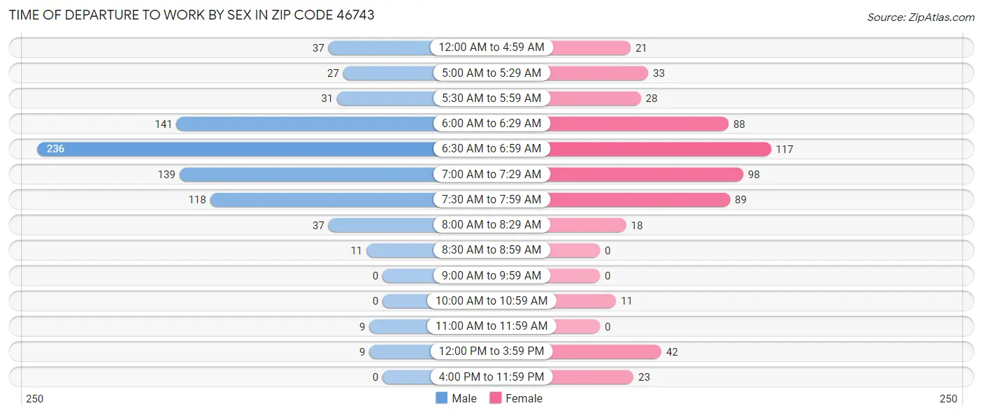 Time of Departure to Work by Sex in Zip Code 46743