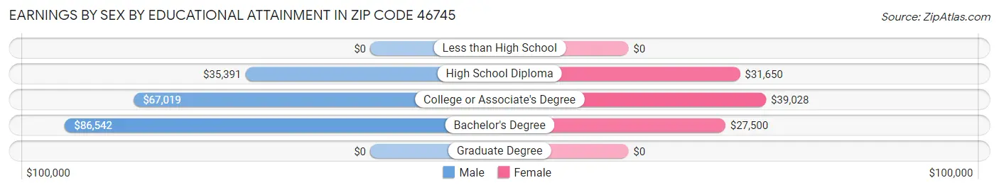 Earnings by Sex by Educational Attainment in Zip Code 46745