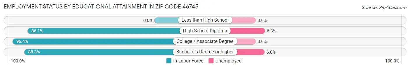 Employment Status by Educational Attainment in Zip Code 46745