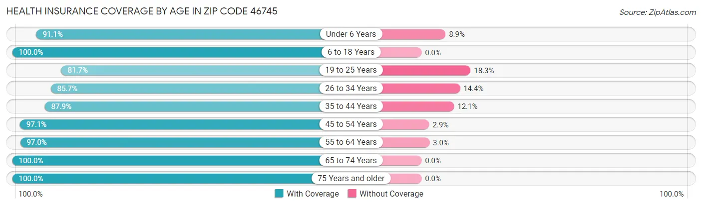 Health Insurance Coverage by Age in Zip Code 46745
