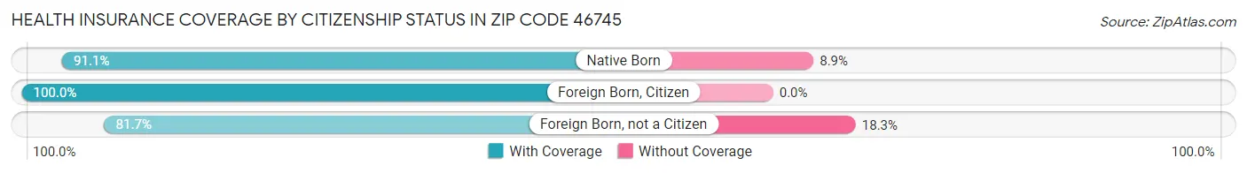 Health Insurance Coverage by Citizenship Status in Zip Code 46745