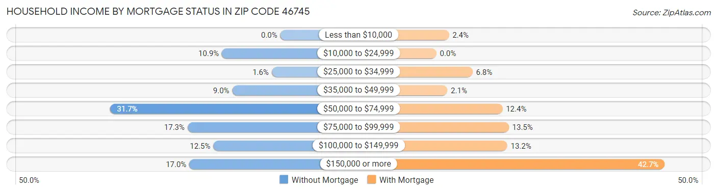 Household Income by Mortgage Status in Zip Code 46745
