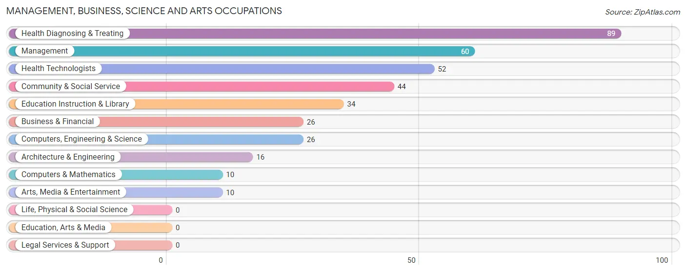 Management, Business, Science and Arts Occupations in Zip Code 46745