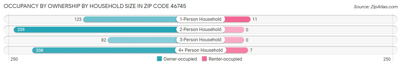 Occupancy by Ownership by Household Size in Zip Code 46745