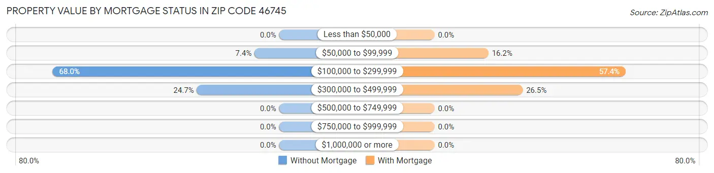 Property Value by Mortgage Status in Zip Code 46745