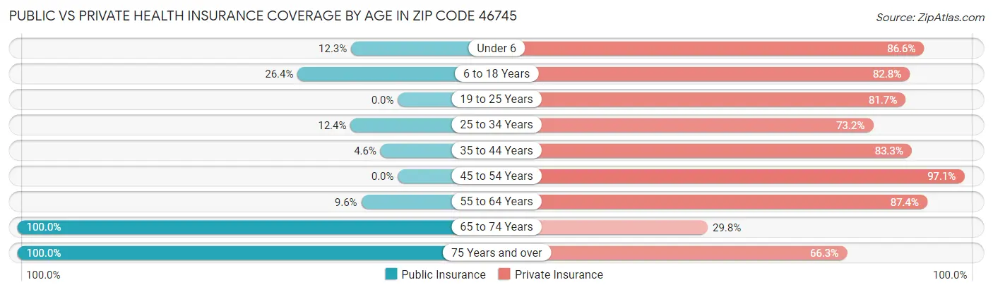 Public vs Private Health Insurance Coverage by Age in Zip Code 46745
