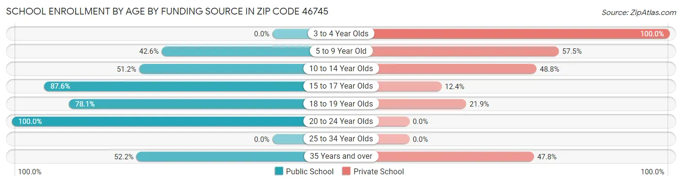School Enrollment by Age by Funding Source in Zip Code 46745