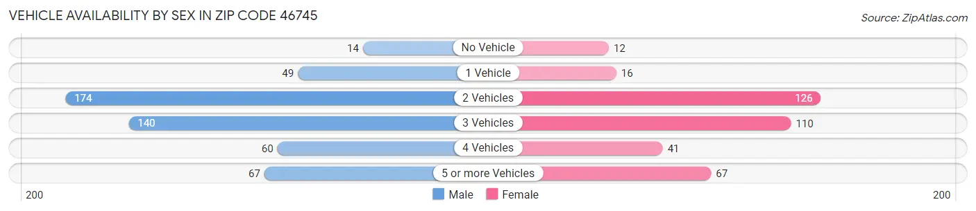Vehicle Availability by Sex in Zip Code 46745