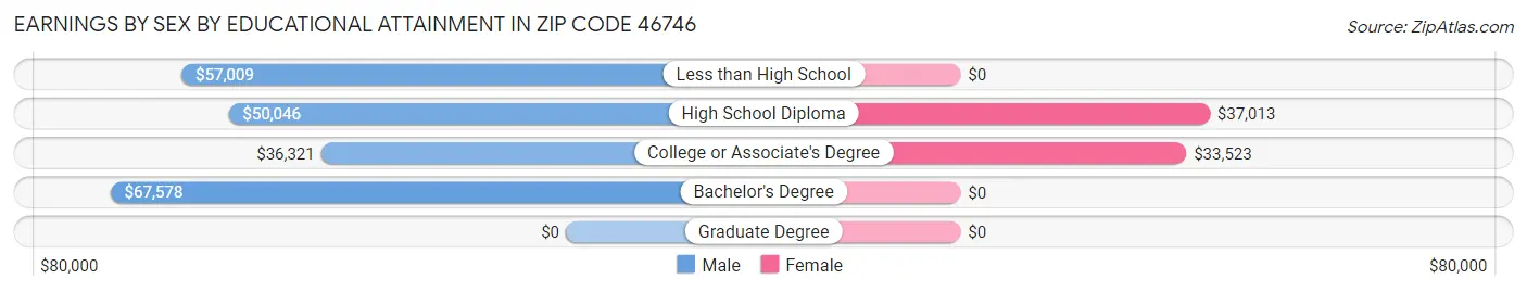 Earnings by Sex by Educational Attainment in Zip Code 46746
