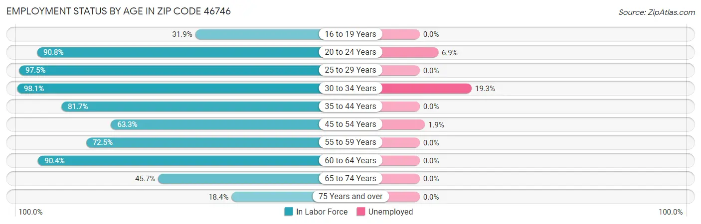 Employment Status by Age in Zip Code 46746