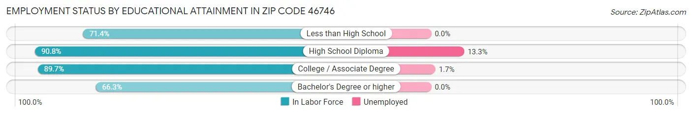 Employment Status by Educational Attainment in Zip Code 46746