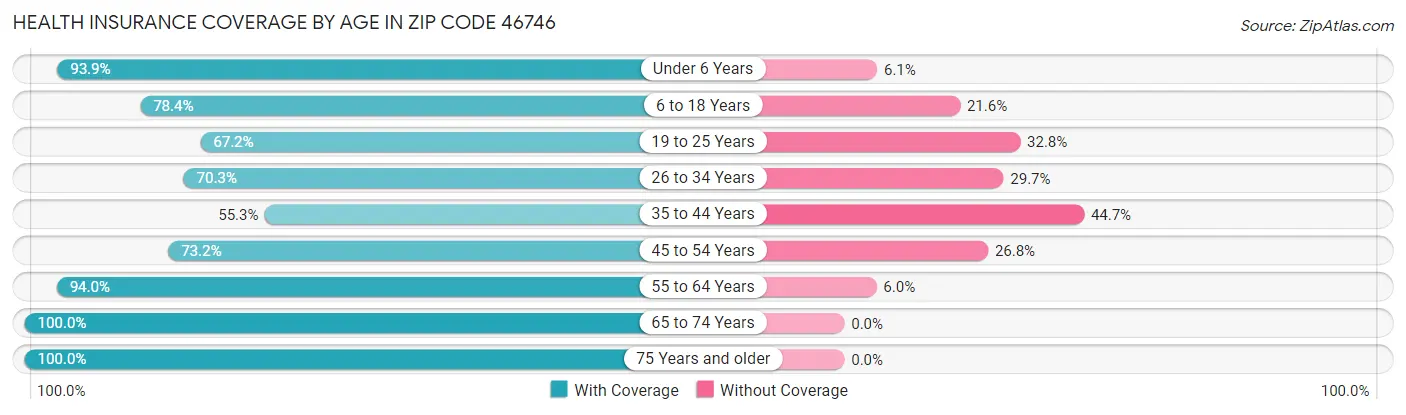 Health Insurance Coverage by Age in Zip Code 46746