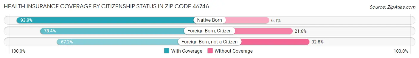 Health Insurance Coverage by Citizenship Status in Zip Code 46746