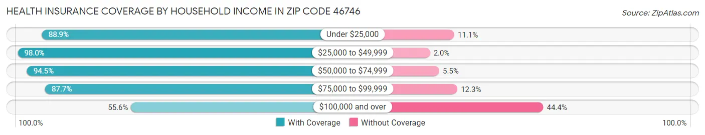 Health Insurance Coverage by Household Income in Zip Code 46746