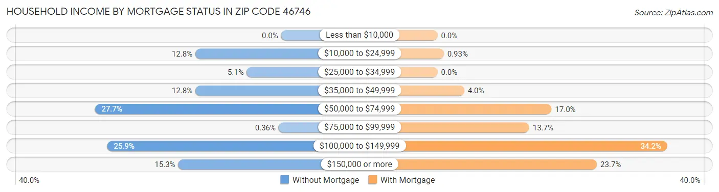 Household Income by Mortgage Status in Zip Code 46746