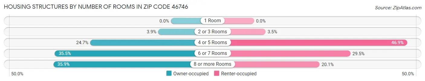 Housing Structures by Number of Rooms in Zip Code 46746
