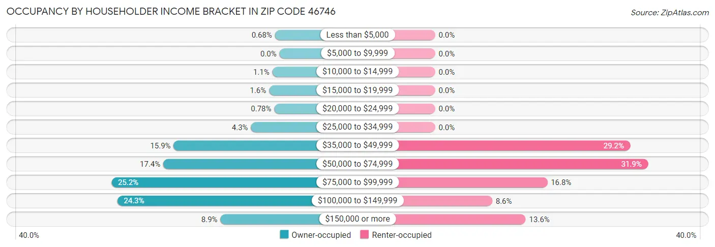 Occupancy by Householder Income Bracket in Zip Code 46746