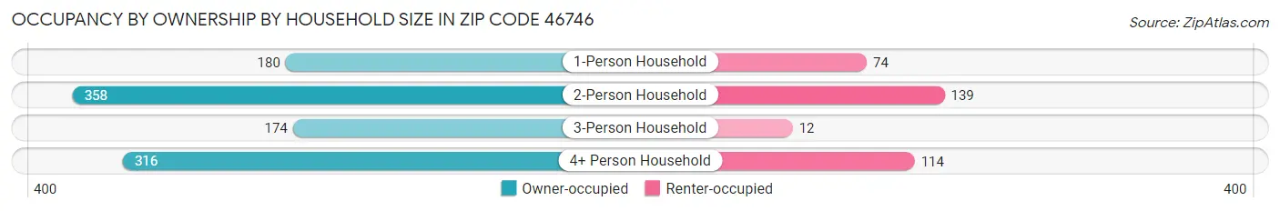 Occupancy by Ownership by Household Size in Zip Code 46746
